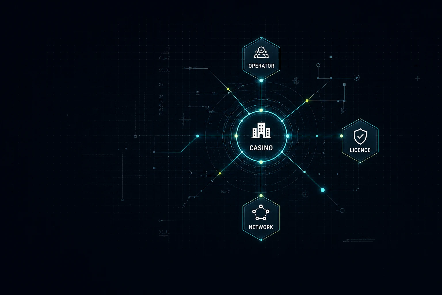 Network connecting a casino to an operator, licence and sister-brand network